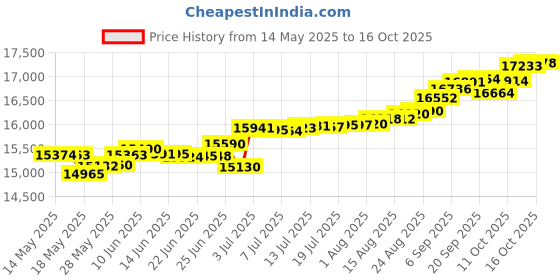 tatacliq.com Kisna Diamond & Gold Jewellery Rosalie 14k (585) Diamond & Gold Ring For Women kisna diamond & gold jewellery Price History Graph from 14 May 2025 to 16 Oct 2025