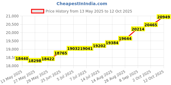 tatacliq.com Kisna Diamond & Gold Jewellery Rosalie 18k (750) Diamond & Gold Ring For Women kisna diamond & gold jewellery Price History Graph from 13 May 2025 to 12 Oct 2025