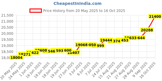 tatacliq.com Kisna Diamond & Gold Jewellery Rosalie 18k (750) Diamond & Gold Ring For Women kisna diamond & gold jewellery Price History Graph from 20 May 2025 to 16 Oct 2025