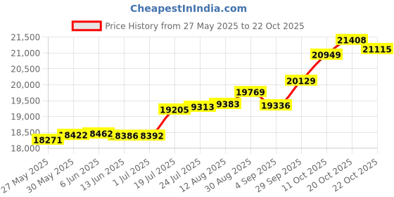 tatacliq.com Kisna Diamond & Gold Jewellery Rosalie 18k (750) Diamond & Gold Ring For Women kisna diamond & gold jewellery Price History Graph from 27 May 2025 to 20 Oct 2025