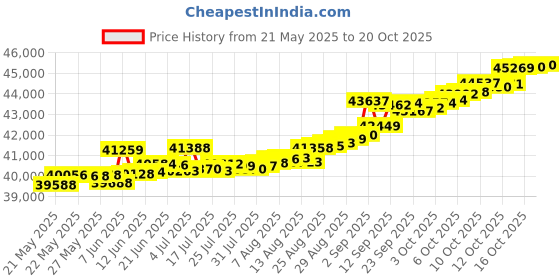 tatacliq.com Kisna Diamond & Gold Jewellery Roselind 14k (585) Diamond & Gold Ring For Women kisna diamond & gold jewellery Price History Graph from 21 May 2025 to 20 Oct 2025