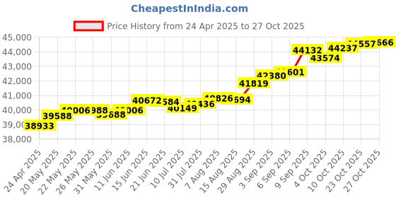 tatacliq.com Kisna Diamond & Gold Jewellery Roselind 14k (585) Diamond & Gold Ring For Women kisna diamond & gold jewellery Price History Graph from 24 Apr 2025 to 23 Oct 2025