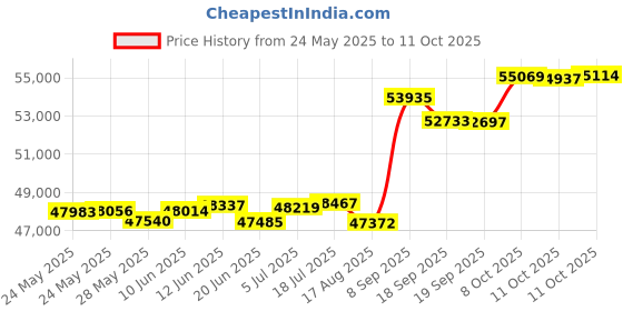 tatacliq.com Kisna Diamond & Gold Jewellery Roselind 18k (750) Diamond & Gold Ring For Women kisna diamond & gold jewellery Price History Graph from 24 May 2025 to 11 Oct 2025