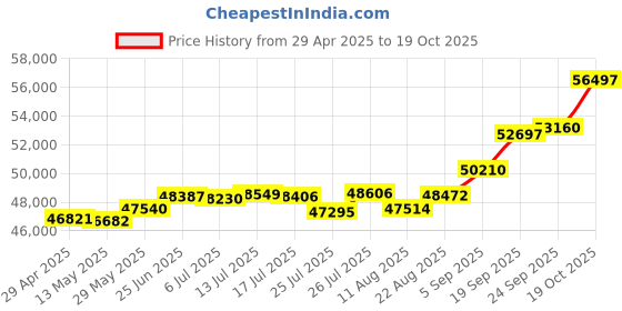 tatacliq.com Kisna Diamond & Gold Jewellery Roselind 18k (750) Diamond & Gold Ring For Women kisna diamond & gold jewellery Price History Graph from 29 Apr 2025 to 19 Oct 2025