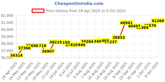 tatacliq.com Kisna Diamond & Gold Jewellery Rosi 14k (585) Diamond & Gold Ring For Women kisna diamond & gold jewellery Price History Graph from 29 Apr 2025 to 9 Oct 2025