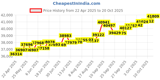 tatacliq.com Kisna Diamond & Gold Jewellery Rosi 14k (585) Diamond & Gold Ring For Women kisna diamond & gold jewellery Price History Graph from 22 Apr 2025 to 10 Oct 2025