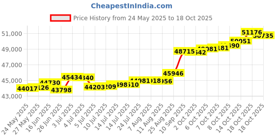 tatacliq.com Kisna Diamond & Gold Jewellery Rosi 18k (750) Diamond & Gold Ring For Women kisna diamond & gold jewellery Price History Graph from 24 May 2025 to 18 Oct 2025