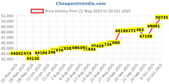 tatacliq.com Kisna Diamond & Gold Jewellery Rosi 18k (750) Diamond & Gold Ring For Women kisna diamond & gold jewellery Price History Graph from 22 May 2025 to 20 Oct 2025