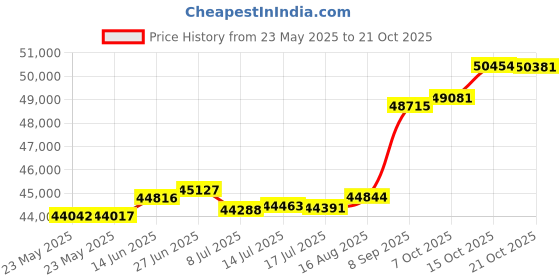 tatacliq.com Kisna Diamond & Gold Jewellery Rosi 18k (750) Diamond & Gold Ring For Women kisna diamond & gold jewellery Price History Graph from 23 May 2025 to 21 Oct 2025