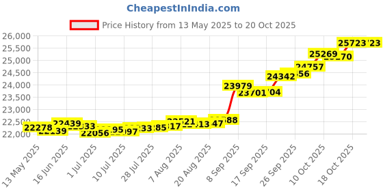 tatacliq.com Kisna Diamond & Gold Jewellery Rosie 14k (585) Diamond & Gold Ring For Women kisna diamond & gold jewellery Price History Graph from 13 May 2025 to 20 Oct 2025