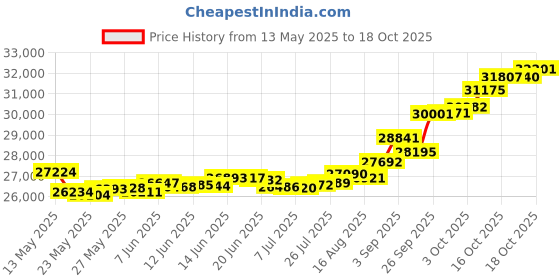 tatacliq.com Kisna Diamond & Gold Jewellery Rosie 18k (750) Diamond & Gold Ring For Women kisna diamond & gold jewellery Price History Graph from 13 May 2025 to 18 Oct 2025