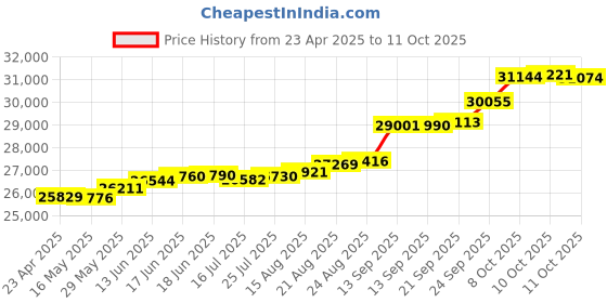 tatacliq.com Kisna Diamond & Gold Jewellery Rosie 18k (750) Diamond & Gold Ring For Women kisna diamond & gold jewellery Price History Graph from 23 Apr 2025 to 11 Oct 2025