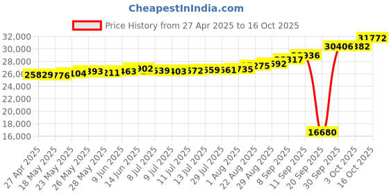 tatacliq.com Kisna Diamond & Gold Jewellery Rosie 18k (750) Diamond & Gold Ring For Women kisna diamond & gold jewellery Price History Graph from 27 Apr 2025 to 16 Oct 2025