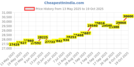 tatacliq.com Kisna Diamond & Gold Jewellery Rosina 14k (585) Diamond & Gold Ring For Women kisna diamond & gold jewellery Price History Graph from 13 May 2025 to 19 Oct 2025