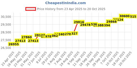 tatacliq.com Kisna Diamond & Gold Jewellery Rosina 14k (585) Diamond & Gold Ring For Women kisna diamond & gold jewellery Price History Graph from 23 Apr 2025 to 20 Oct 2025
