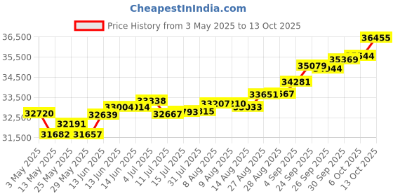 tatacliq.com Kisna Diamond & Gold Jewellery Rosina 18k (750) Diamond & Gold Ring For Women kisna diamond & gold jewellery Price History Graph from 3 May 2025 to 13 Oct 2025