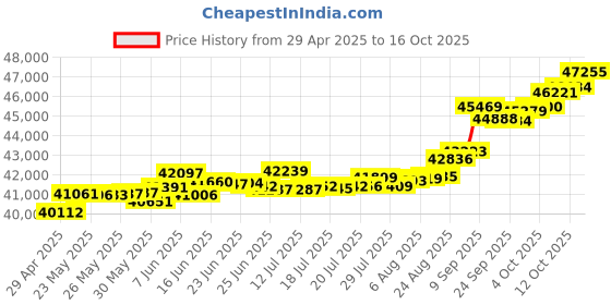 tatacliq.com Kisna Diamond & Gold Jewellery Rossana 18k (750) Diamond & Gold Ring For Women kisna diamond & gold jewellery Price History Graph from 29 Apr 2025 to 16 Oct 2025