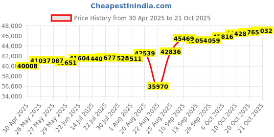 tatacliq.com Kisna Diamond & Gold Jewellery Rossana 18k (750) Diamond & Gold Ring For Women kisna diamond & gold jewellery Price History Graph from 30 Apr 2025 to 20 Oct 2025