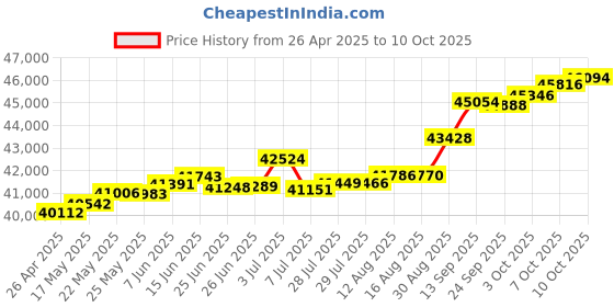 tatacliq.com Kisna Diamond & Gold Jewellery Rossana 18k (750) Diamond & Gold Ring For Women kisna diamond & gold jewellery Price History Graph from 26 Apr 2025 to 10 Oct 2025
