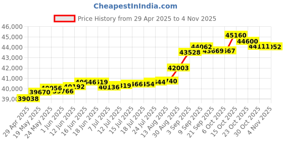 tatacliq.com Kisna Diamond & Gold Jewellery Rouena 14k (585) Diamond & Gold Ring For Women kisna diamond & gold jewellery Price History Graph from 29 Apr 2025 to 4 Nov 2025