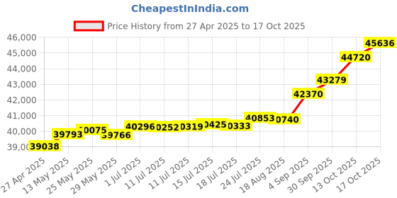 tatacliq.com Kisna Diamond & Gold Jewellery Rouena 14k (585) Diamond & Gold Ring For Women kisna diamond & gold jewellery Price History Graph from 27 Apr 2025 to 17 Oct 2025