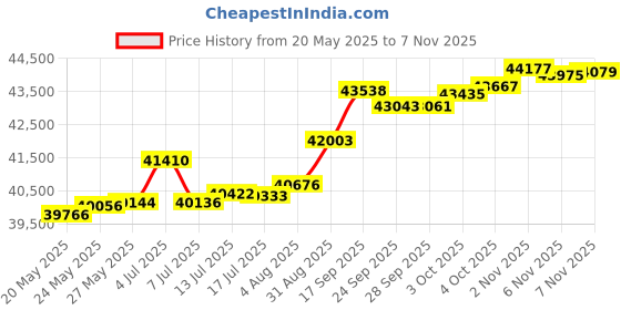 tatacliq.com Kisna Diamond & Gold Jewellery Rouena 14k (585) Diamond & Gold Ring For Women kisna diamond & gold jewellery Price History Graph from 20 May 2025 to 7 Nov 2025
