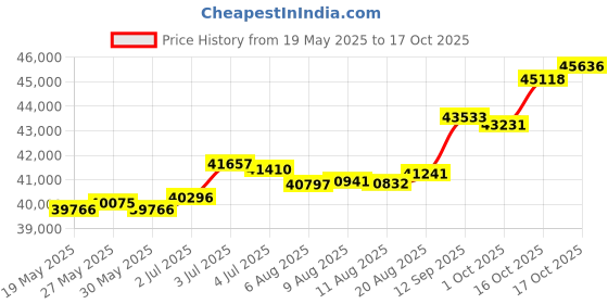 tatacliq.com Kisna Diamond & Gold Jewellery Rouena 14k (585) Diamond & Gold Ring For Women kisna diamond & gold jewellery Price History Graph from 19 May 2025 to 17 Oct 2025