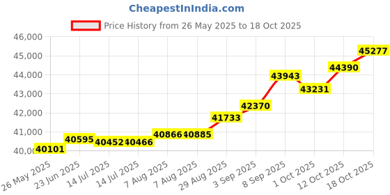 tatacliq.com Kisna Diamond & Gold Jewellery Rouena 14k (585) Diamond & Gold Ring For Women kisna diamond & gold jewellery Price History Graph from 26 May 2025 to 18 Oct 2025