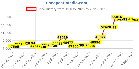 tatacliq.com Kisna Diamond & Gold Jewellery Rouena 18k (750) Diamond & Gold Ring For Women kisna diamond & gold jewellery Price History Graph from 19 May 2025 to 7 Nov 2025