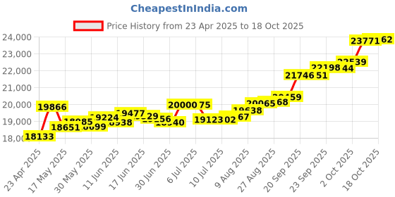 tatacliq.com Kisna Diamond & Gold Jewellery Round Classic Band For Him 14k (585) Diamond & Gold Ring For Men kisna diamond & gold jewellery Price History Graph from 23 Apr 2025 to 18 Oct 2025
