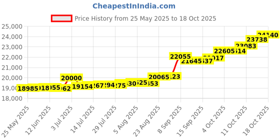 tatacliq.com Kisna Diamond & Gold Jewellery Round Classic Band For Him 14k (585) Diamond & Gold Ring For Men kisna diamond & gold jewellery Price History Graph from 25 May 2025 to 18 Oct 2025