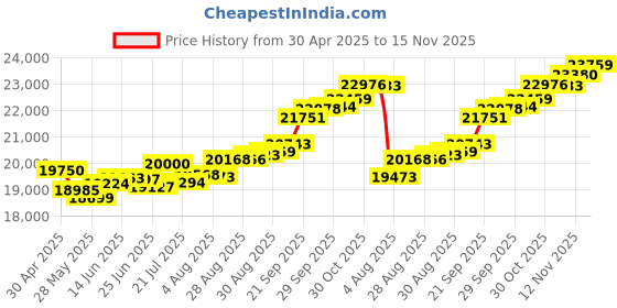 tatacliq.com Kisna Diamond & Gold Jewellery Round Classic Band For Him 14k (585) Diamond & Gold Ring For Men kisna diamond & gold jewellery Price History Graph from 30 Apr 2025 to 15 Nov 2025
