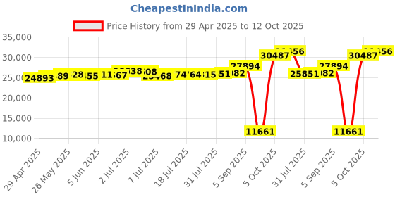 tatacliq.com Kisna Diamond & Gold Jewellery Round Classic Band For Him 18k (750) Diamond & Gold Ring For Men kisna diamond & gold jewellery Price History Graph from 29 Apr 2025 to 12 Oct 2025