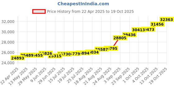 tatacliq.com Kisna Diamond & Gold Jewellery Round Classic Band For Him 18k (750) Diamond & Gold Ring For Men kisna diamond & gold jewellery Price History Graph from 22 Apr 2025 to 19 Oct 2025