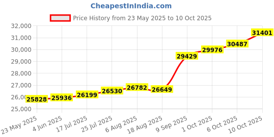 tatacliq.com Kisna Diamond & Gold Jewellery Round Classic Band For Him 18k (750) Diamond & Gold Ring For Men kisna diamond & gold jewellery Price History Graph from 23 May 2025 to 10 Oct 2025