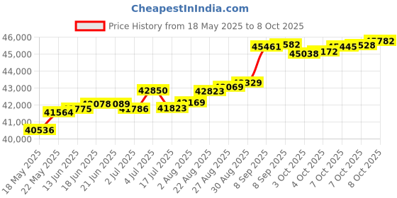 tatacliq.com Kisna Diamond & Gold Jewellery Rowen 14k (585) Diamond & Gold Ring For Women kisna diamond & gold jewellery Price History Graph from 18 May 2025 to 8 Oct 2025