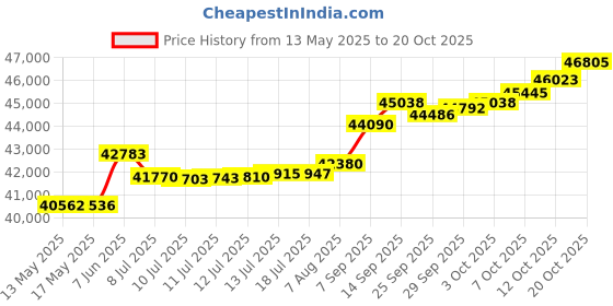 tatacliq.com Kisna Diamond & Gold Jewellery Rowen 14k (585) Diamond & Gold Ring For Women kisna diamond & gold jewellery Price History Graph from 13 May 2025 to 20 Oct 2025
