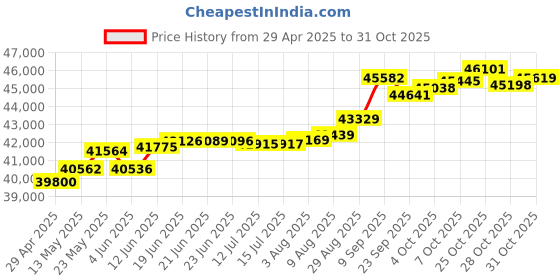 tatacliq.com Kisna Diamond & Gold Jewellery Rowen 14k (585) Diamond & Gold Ring For Women kisna diamond & gold jewellery Price History Graph from 29 Apr 2025 to 31 Oct 2025