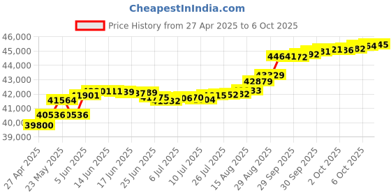 tatacliq.com Kisna Diamond & Gold Jewellery Rowen 14k (585) Diamond & Gold Ring For Women kisna diamond & gold jewellery Price History Graph from 27 Apr 2025 to 6 Oct 2025