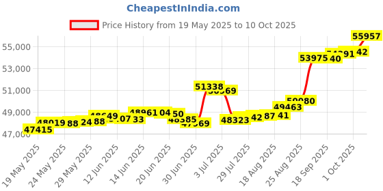 tatacliq.com Kisna Diamond & Gold Jewellery Rowen 18k (750) Diamond & Gold Ring For Women kisna diamond & gold jewellery Price History Graph from 19 May 2025 to 10 Oct 2025