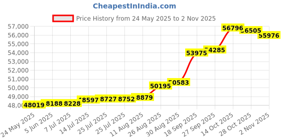 tatacliq.com Kisna Diamond & Gold Jewellery Rowen 18k (750) Diamond & Gold Ring For Women kisna diamond & gold jewellery Price History Graph from 24 May 2025 to 2 Nov 2025