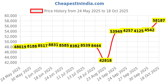 tatacliq.com Kisna Diamond & Gold Jewellery Rowen 18k (750) Diamond & Gold Ring For Women kisna diamond & gold jewellery Price History Graph from 24 May 2025 to 18 Oct 2025