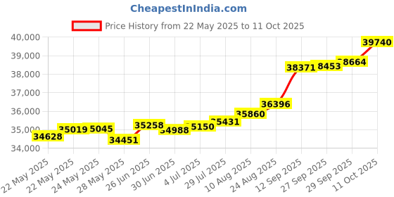 tatacliq.com Kisna Diamond & Gold Jewellery Ruari 14k (585) Diamond & Gold Ring For Women kisna diamond & gold jewellery Price History Graph from 22 May 2025 to 11 Oct 2025