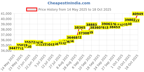 tatacliq.com Kisna Diamond & Gold Jewellery Ruari 14k (585) Diamond & Gold Ring For Women kisna diamond & gold jewellery Price History Graph from 14 May 2025 to 18 Oct 2025