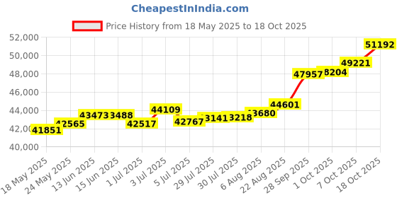 tatacliq.com Kisna Diamond & Gold Jewellery Ruari 18k (750) Diamond & Gold Ring For Women kisna diamond & gold jewellery Price History Graph from 18 May 2025 to 18 Oct 2025