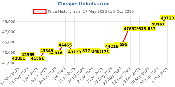 tatacliq.com Kisna Diamond & Gold Jewellery Ruari 18k (750) Diamond & Gold Ring For Women kisna diamond & gold jewellery Price History Graph from 17 May 2025 to 8 Oct 2025