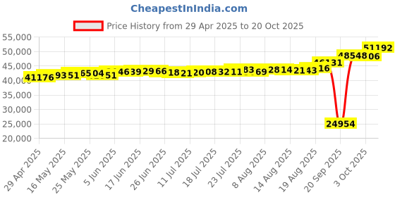 tatacliq.com Kisna Diamond & Gold Jewellery Ruari 18k (750) Diamond & Gold Ring For Women kisna diamond & gold jewellery Price History Graph from 29 Apr 2025 to 20 Oct 2025