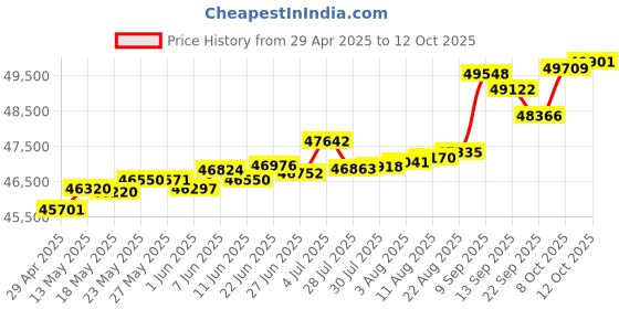 tatacliq.com Kisna Diamond & Gold Jewellery Ruben 14k (585) Diamond & Gold Ring For Women kisna diamond & gold jewellery Price History Graph from 29 Apr 2025 to 12 Oct 2025