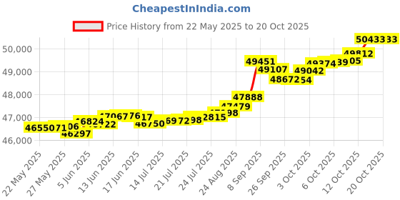 tatacliq.com Kisna Diamond & Gold Jewellery Ruben 14k (585) Diamond & Gold Ring For Women kisna diamond & gold jewellery Price History Graph from 22 May 2025 to 20 Oct 2025