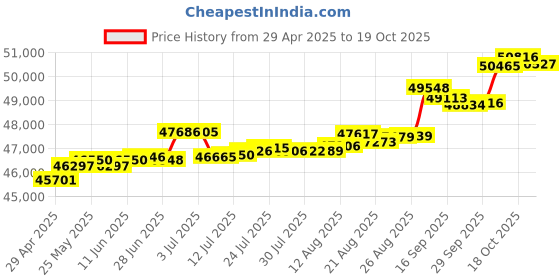 tatacliq.com Kisna Diamond & Gold Jewellery Ruben 14k (585) Diamond & Gold Ring For Women kisna diamond & gold jewellery Price History Graph from 29 Apr 2025 to 19 Oct 2025